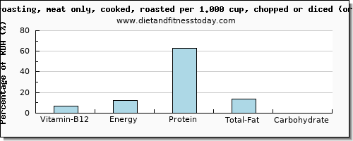 vitamin b12 and nutritional content in roasted chicken